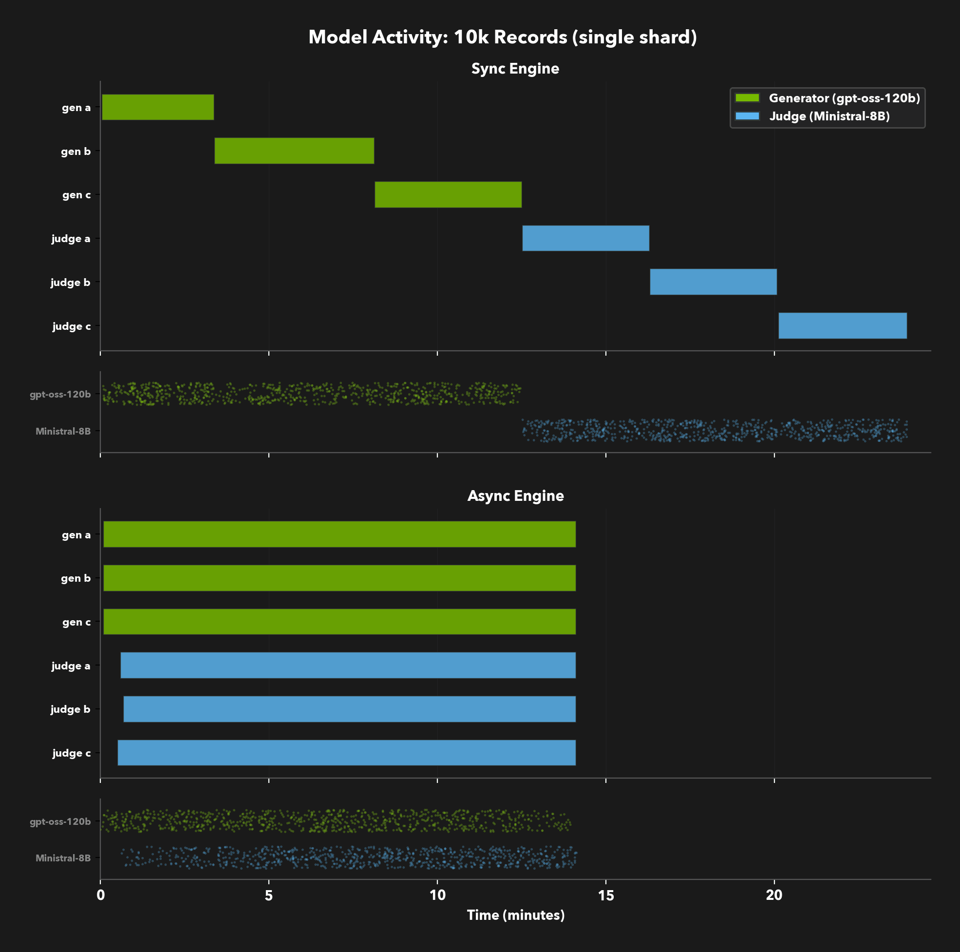 Model activity timeline showing sequential vs overlapping model usage