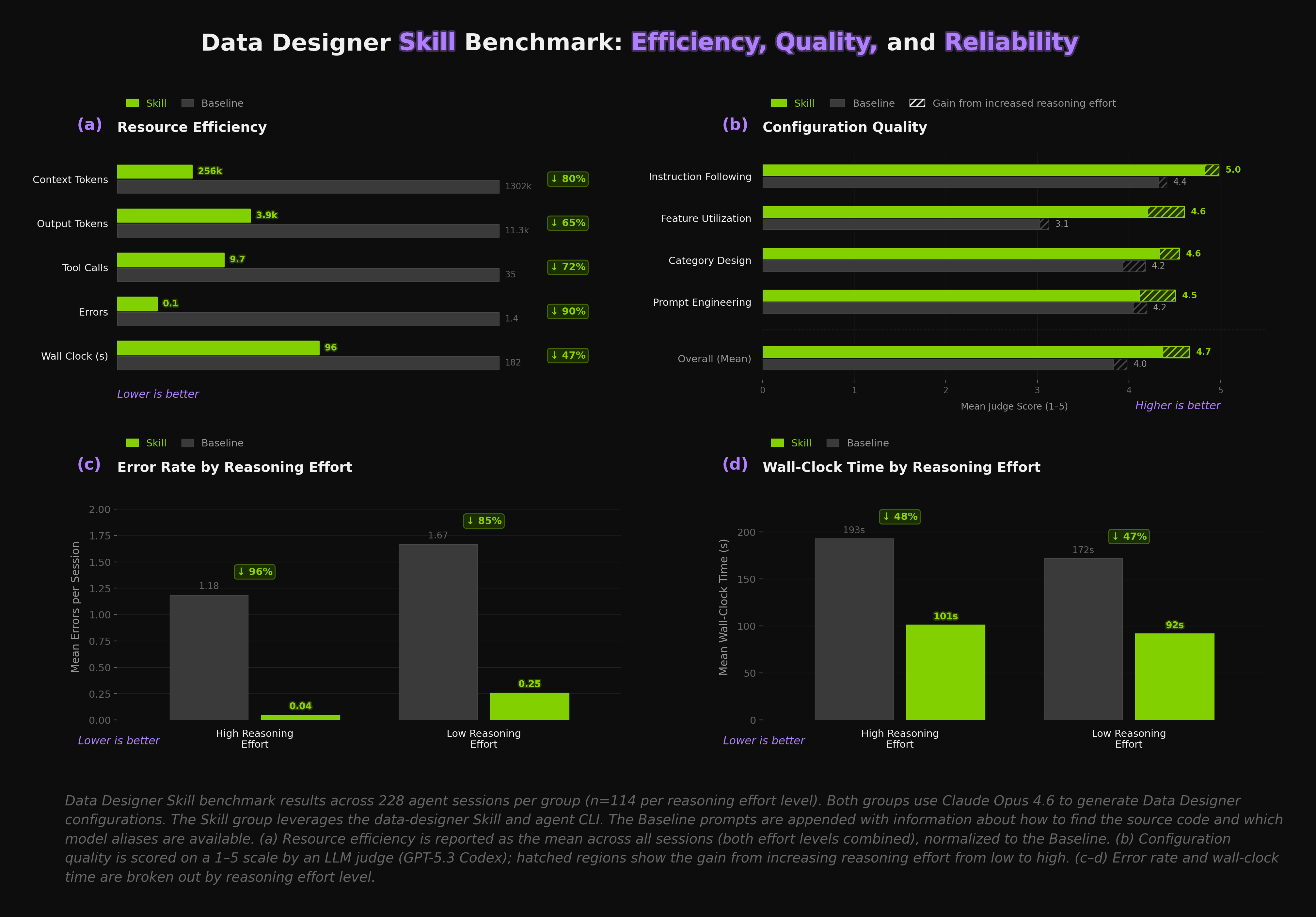 Data Designer Skill Benchmark