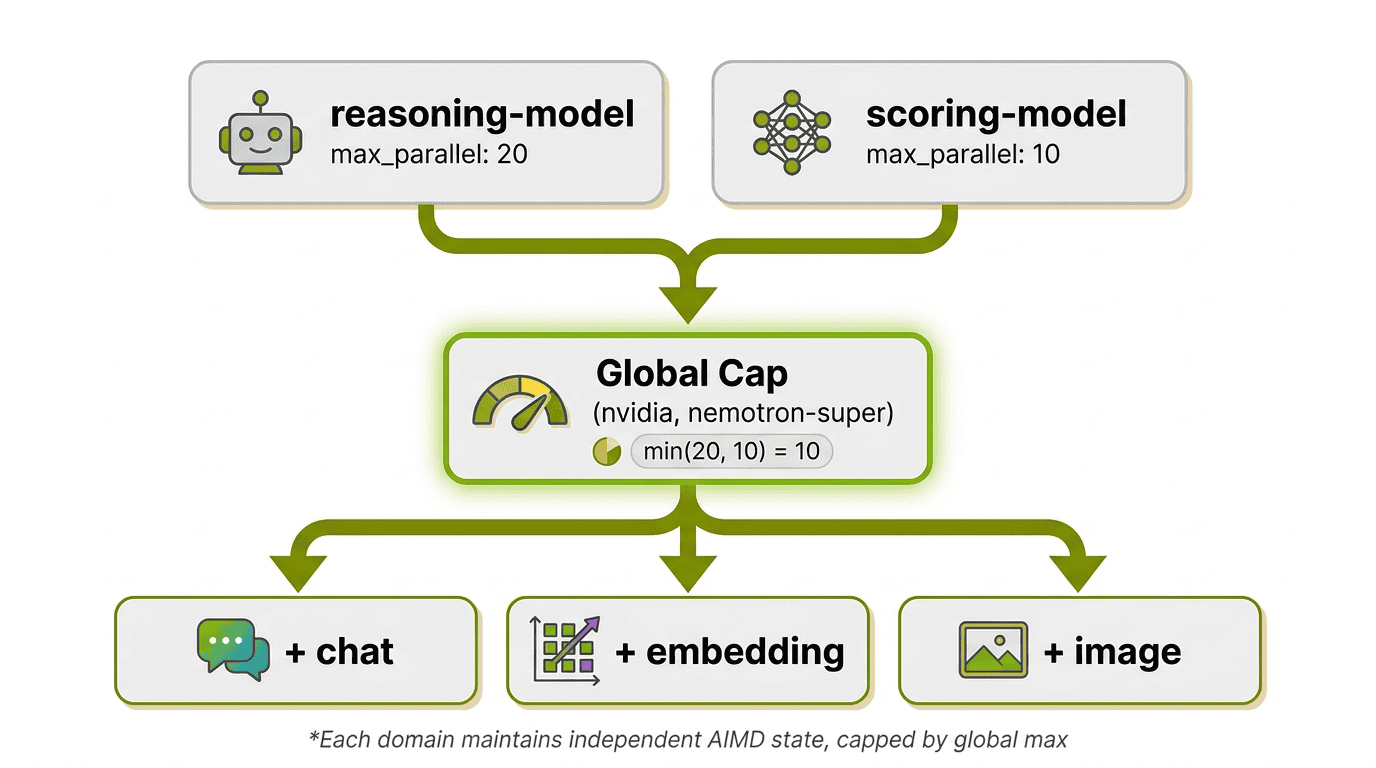 Two-level throttle keying: global cap per provider+model, independent domain states for chat, embedding, image