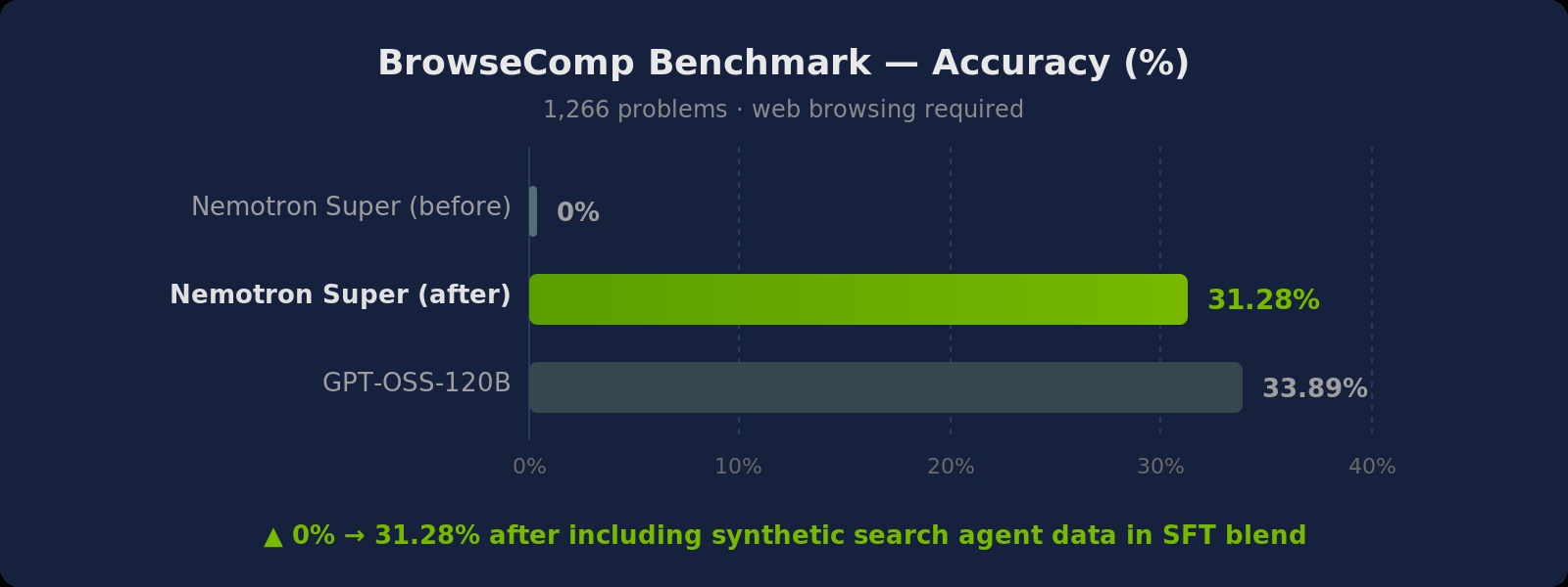 BrowseComp Benchmark Results — Nemotron Super accuracy improves from 0% to 31.28%